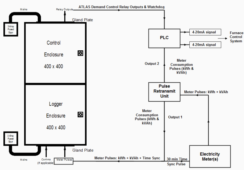 Basic Load Control Mea Electrical Load Control Using A PLC - NewFound Energy