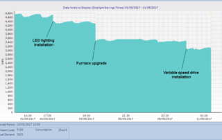 half hourly data available before and after installations, energy savings can be clearly identified.