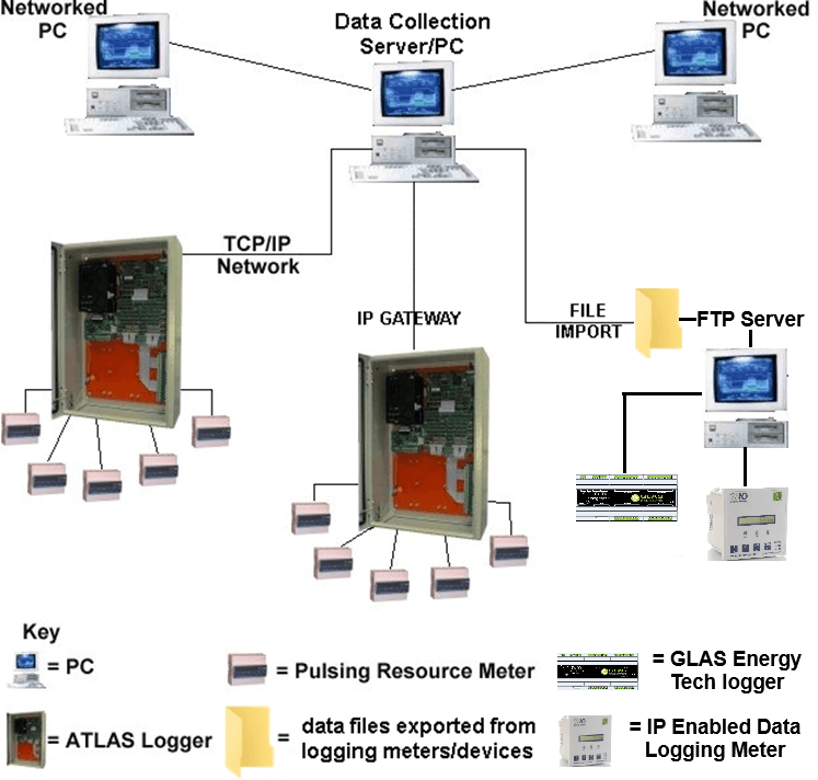 How do ATLAS Energy Management Systems work? 1 AtlasEMS hardware layout showgin the connection of Atlas loggers, GLAS logges, and data-saving meters to the server on which the AtlasEMS software is running
